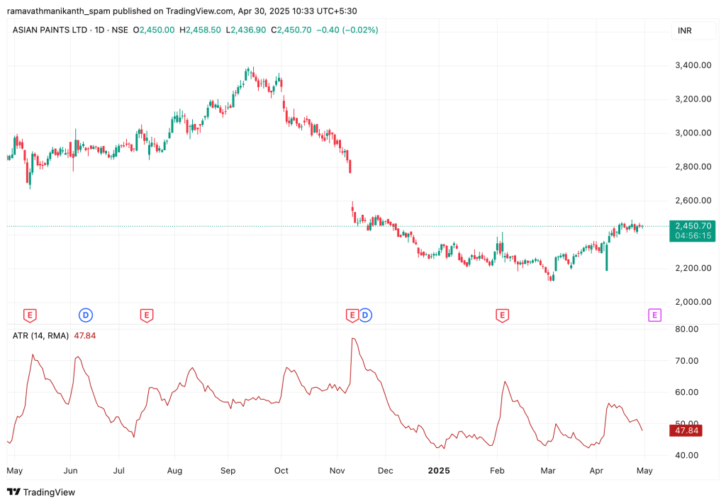 Average True Range Chart