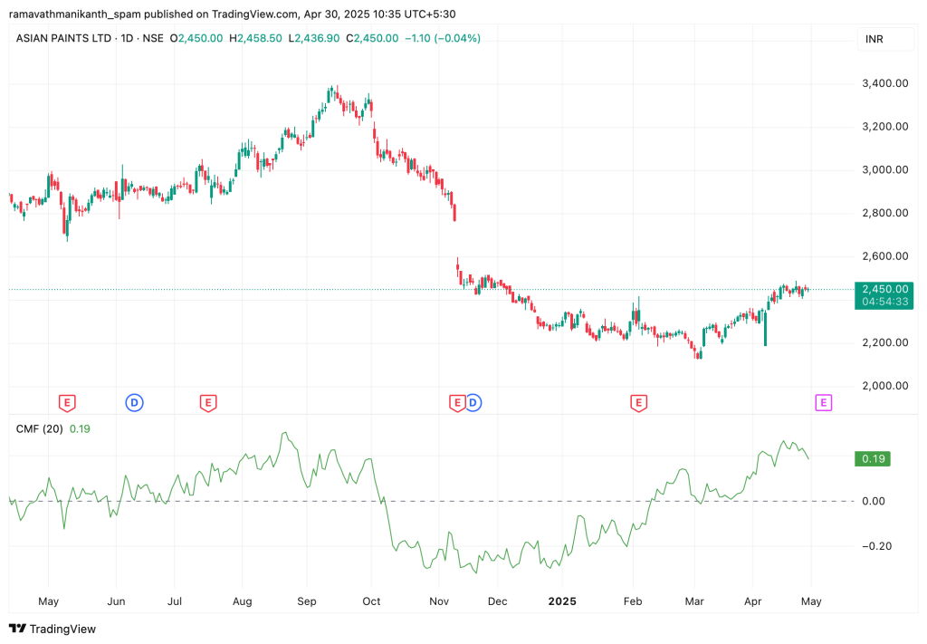 Chaikin Volatility Indicator