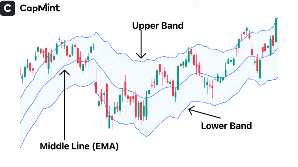 Components of Keltner Channel