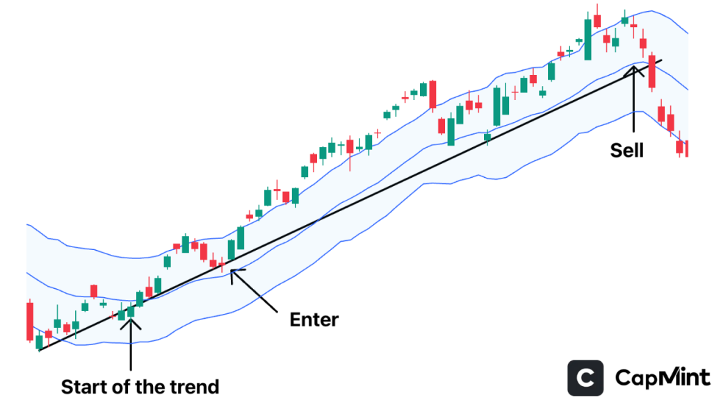 A chart on how to use RSI