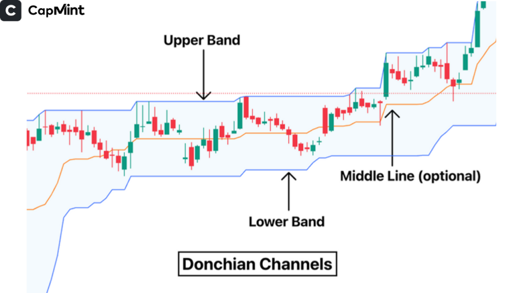 Time Period on Donchain Channels