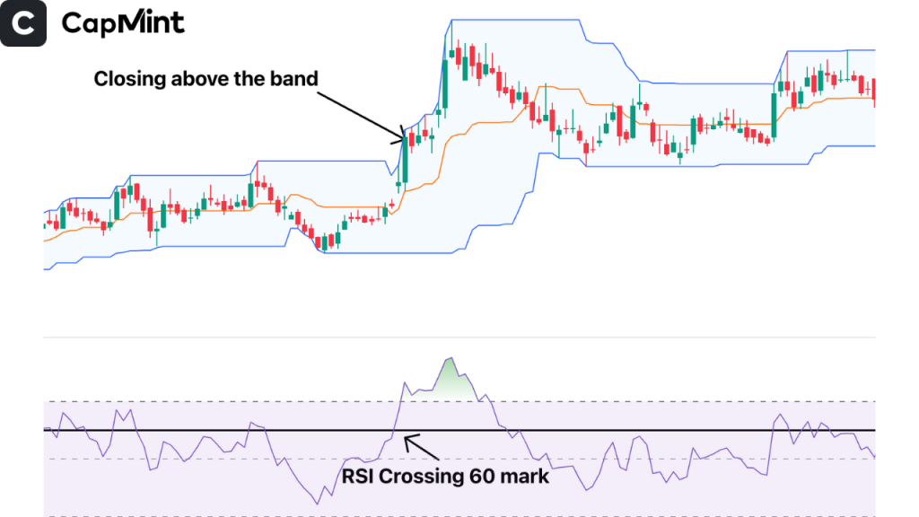 RSI crossing 60 and closing above the band