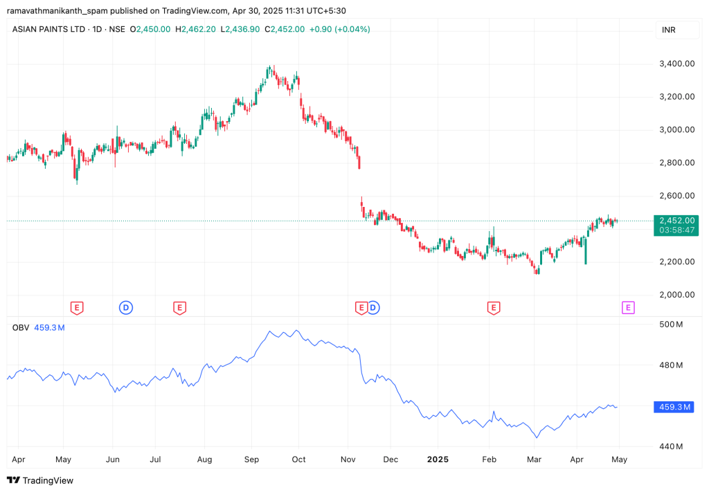 On-Balance Volume Chart