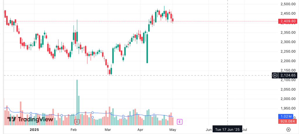 Volume Moving Average