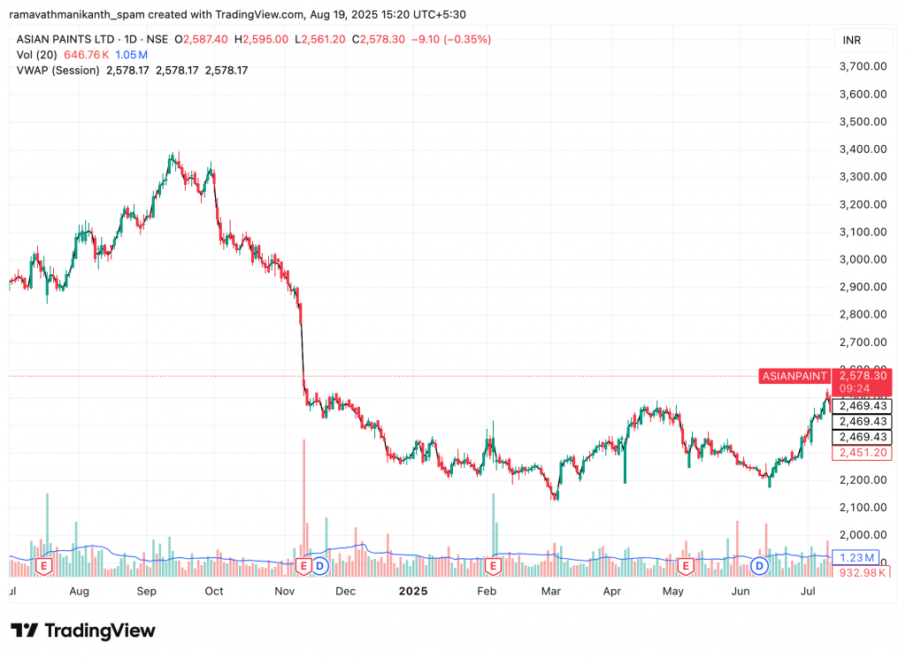 Volume Weighted Average Price