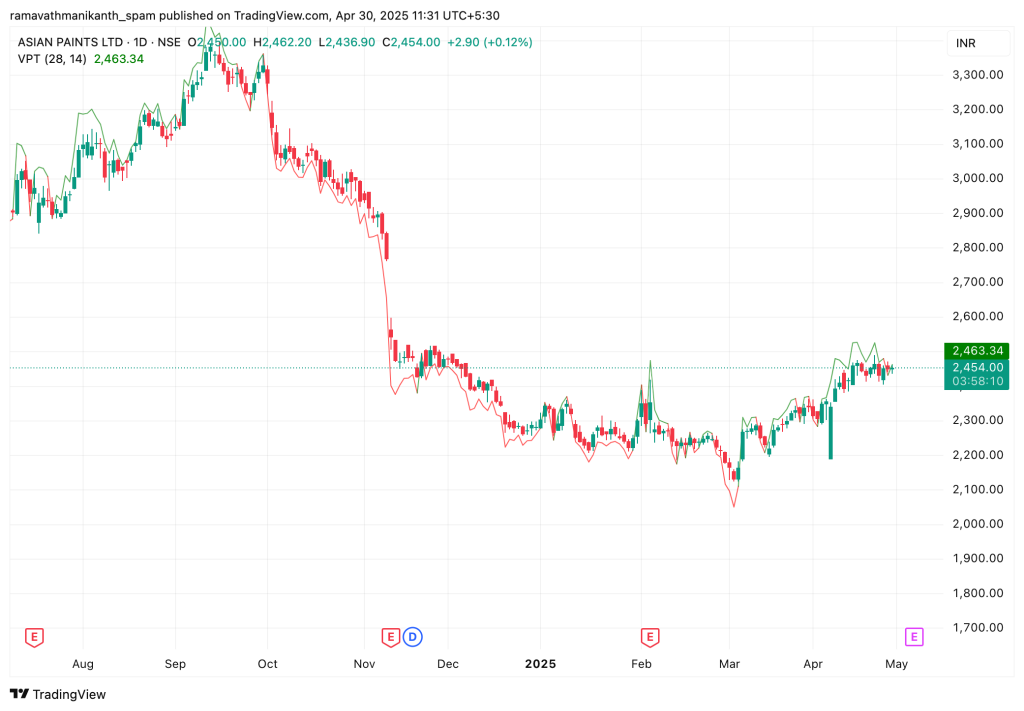 Volume Price Trend (VPT)