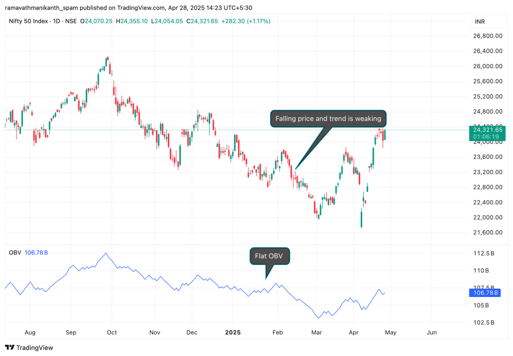 Example of the chart where Nifty fell OBV and flat after that, and the Nifty price fell.