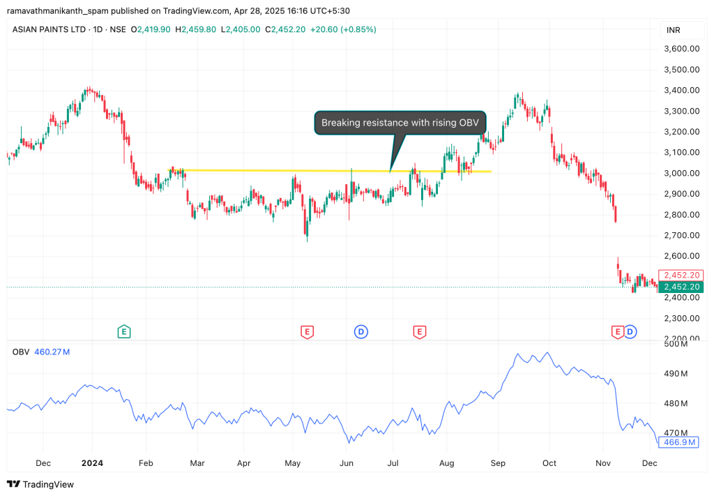 Example of Asian Paints Chart, it has broken resistance. With rising OBV, this stock has successfully rallied since then.