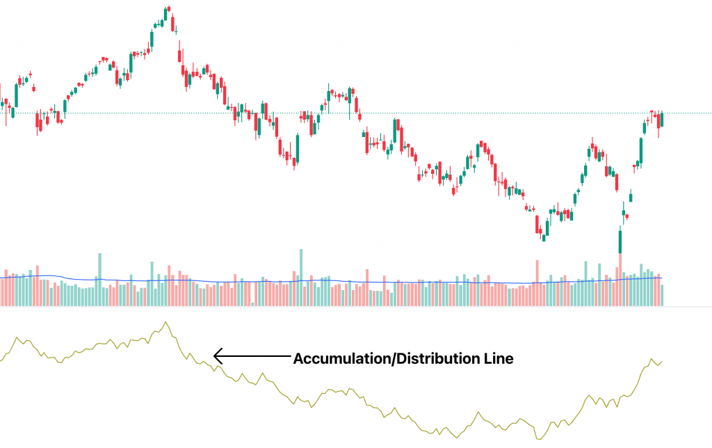 Accumulation/Distribution Line on a Chart