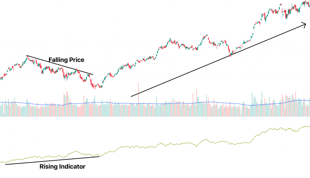 Interpretation of the A/D Line During Bullish Signal