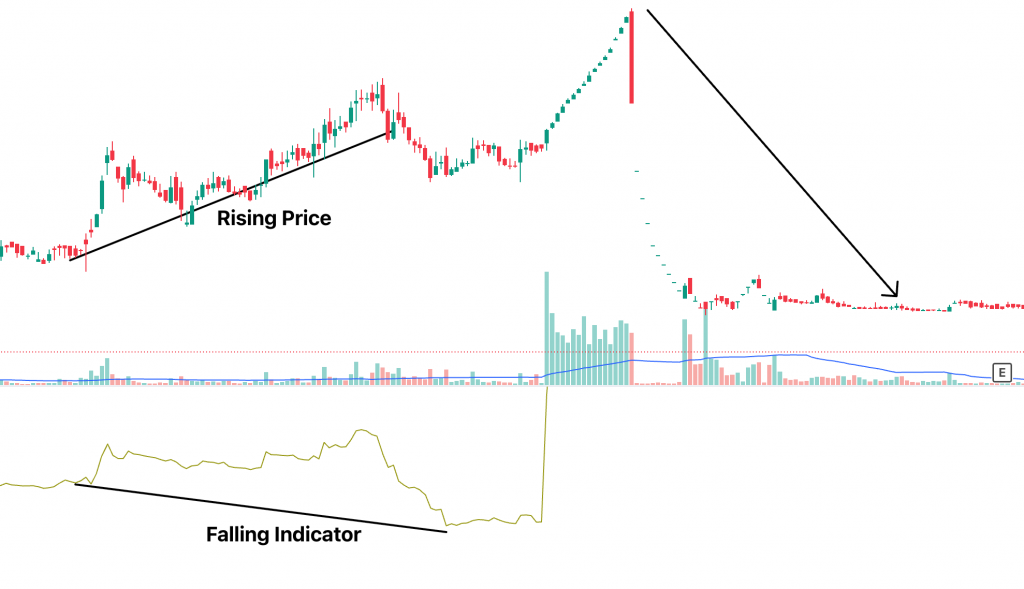 Interpretation of the A/D Line During Bearish Signal
