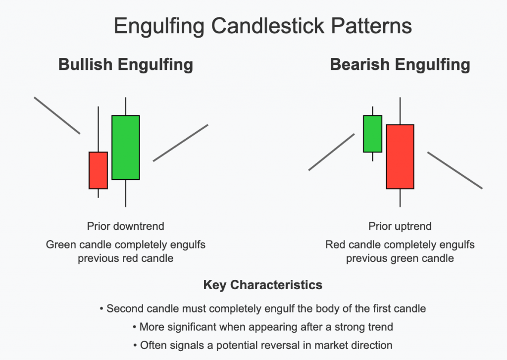 Engulfing Candlestick Pattern