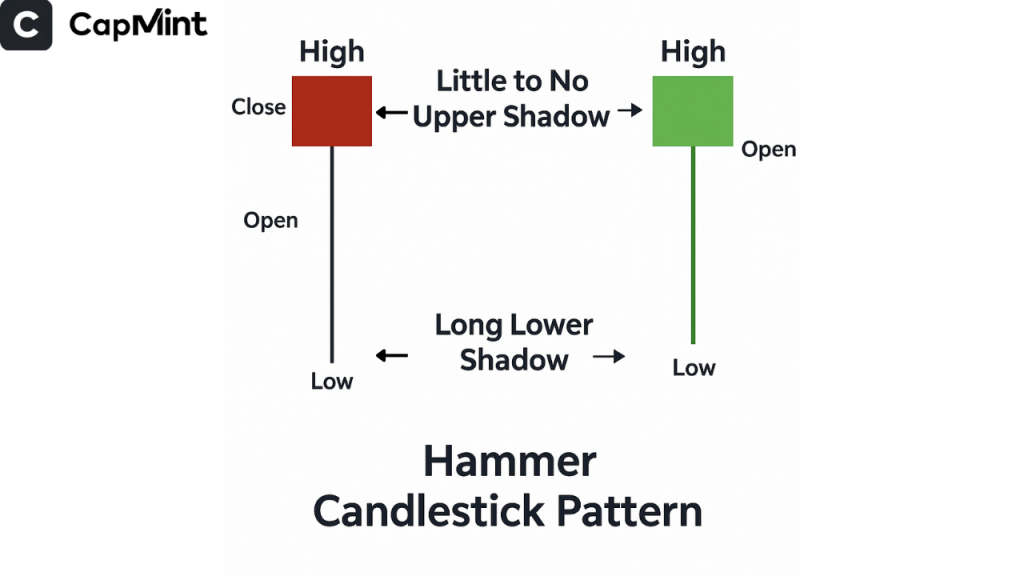Hammer Candlestick Pattern
  