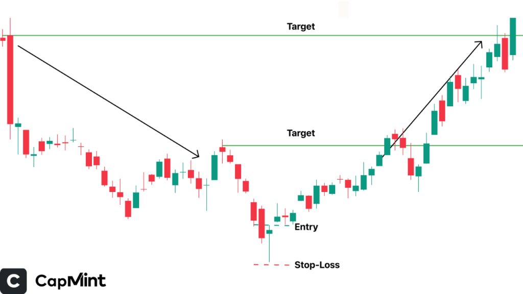 How to Trade in Hammer Candlestick Pattern?