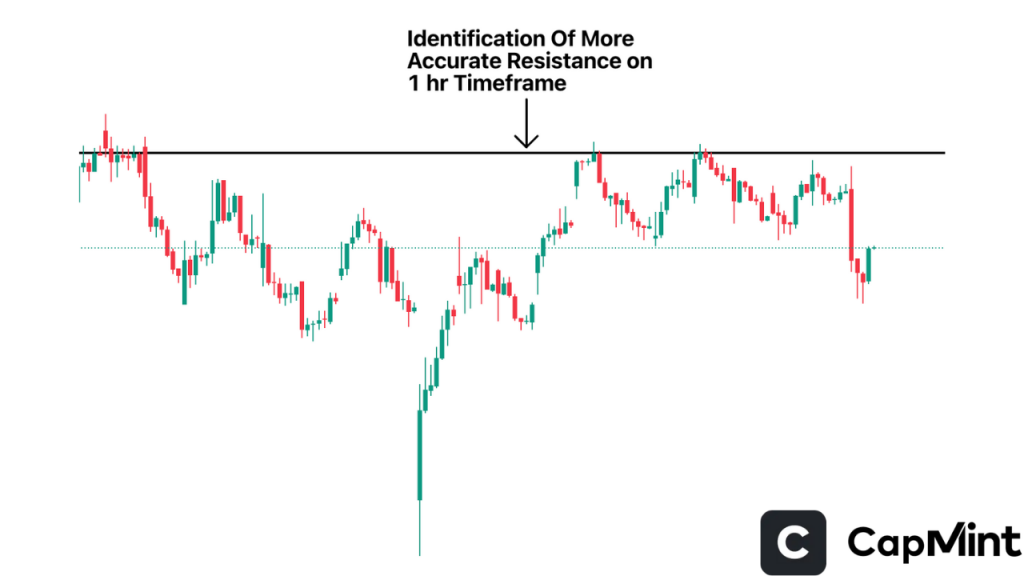 Identification of More Accurate 1hr Timeframe