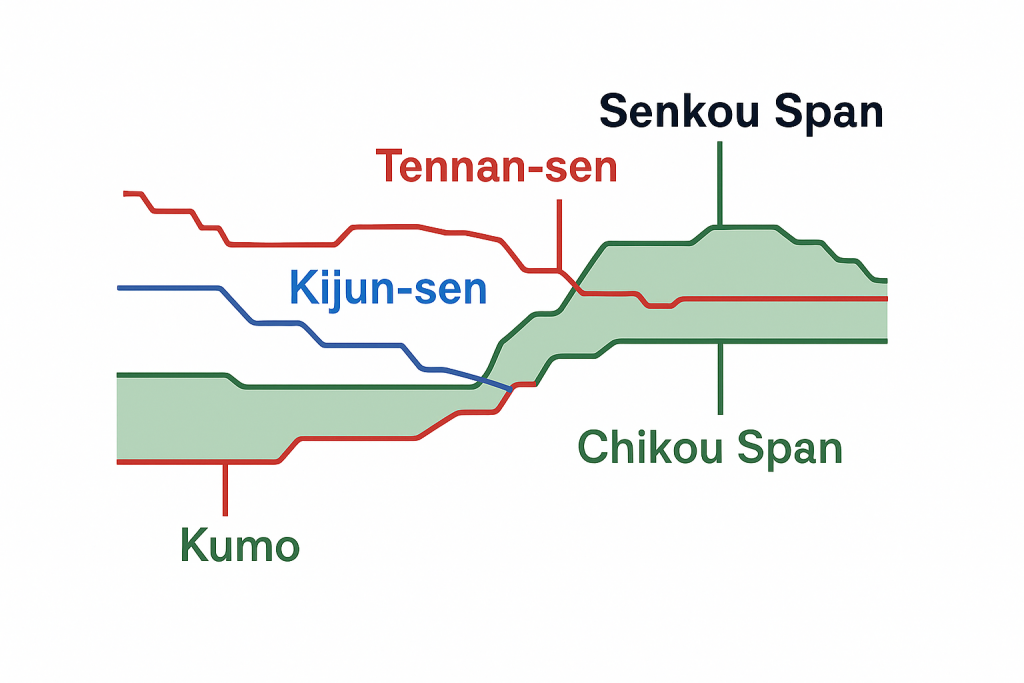 Chikou Span