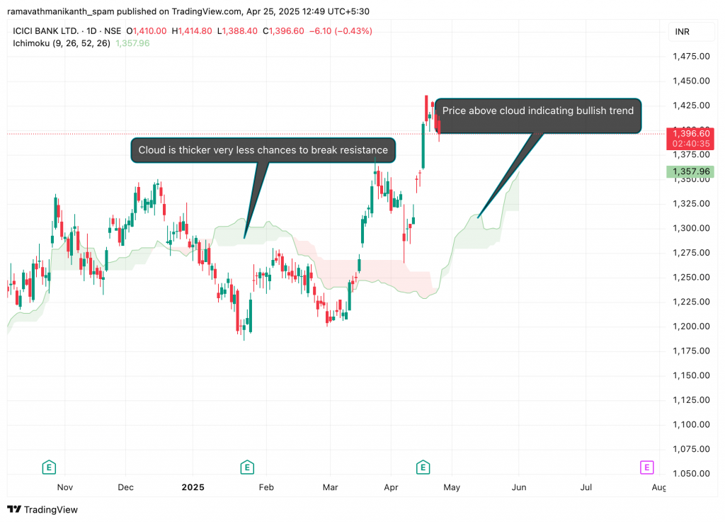 Price Position with Cloud