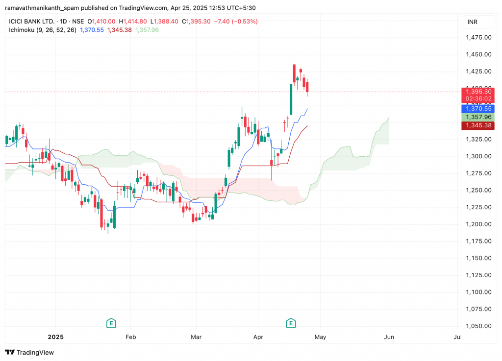 Bullish Crossover aa Trading Signal with Ichimoku Cloud