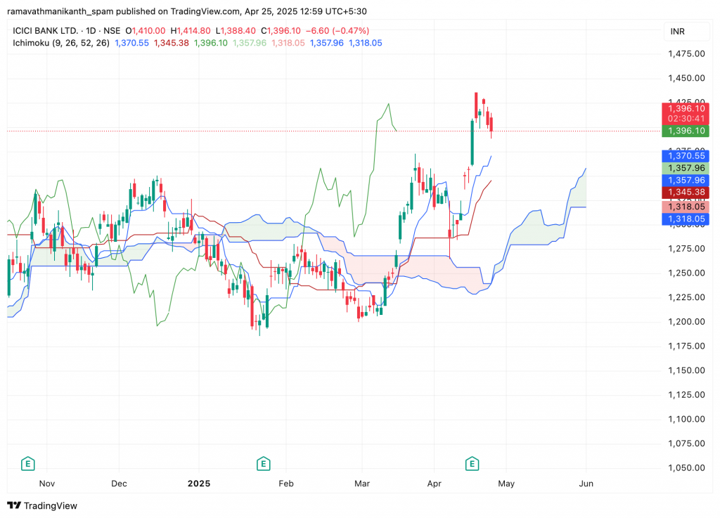 Components of Ichimoku Cloud