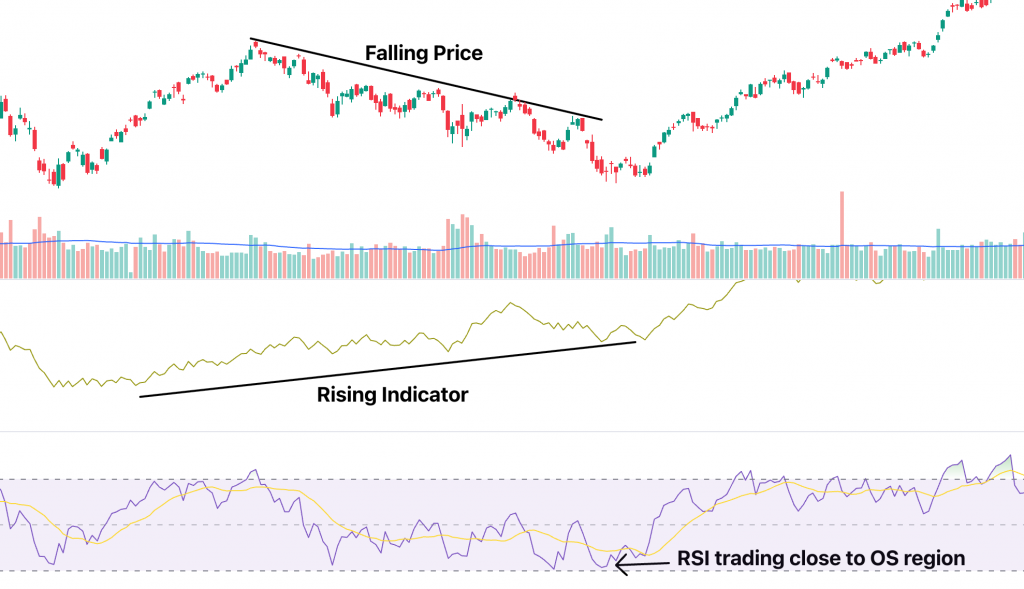 Bullish Divergence Signal when A/D line is Combined with RSI