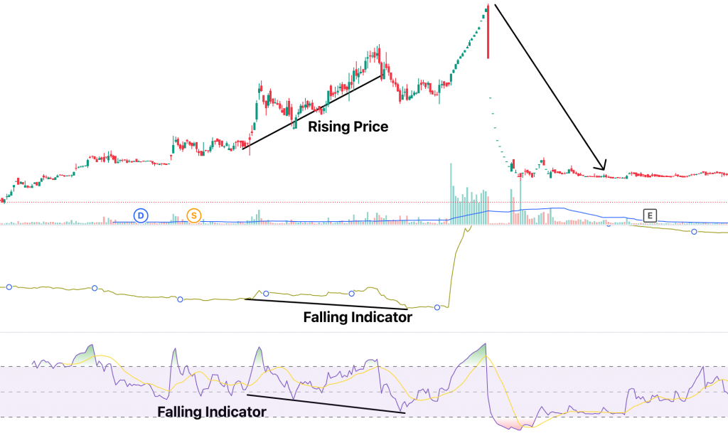 Bearish Divergence Signal when A/D line is Combined with RSI