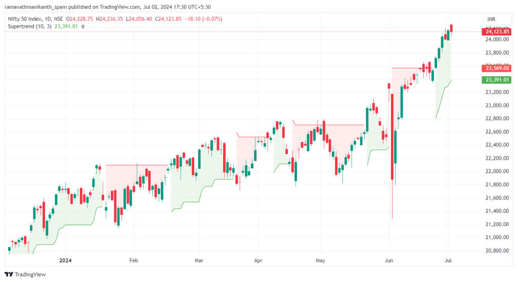 Supertrend Indicators in a Chart
