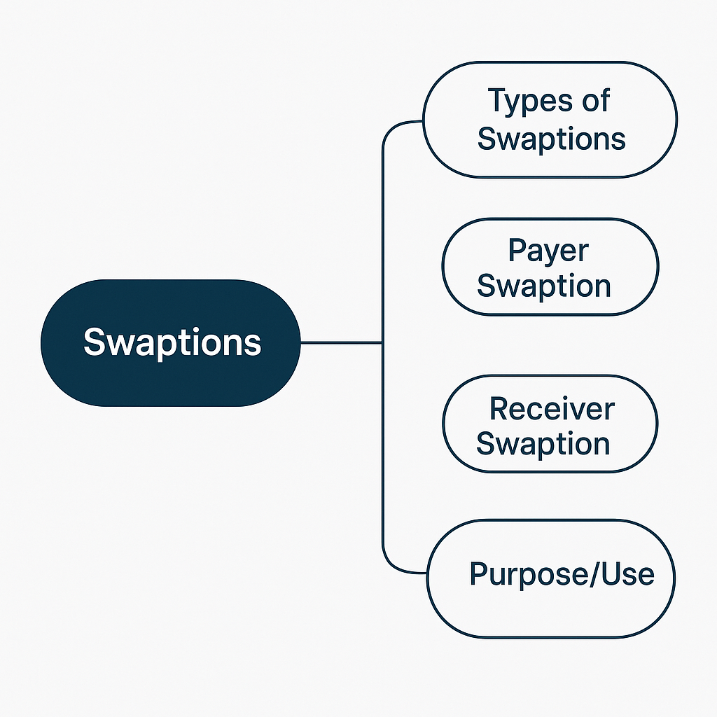 Types of Swaptions