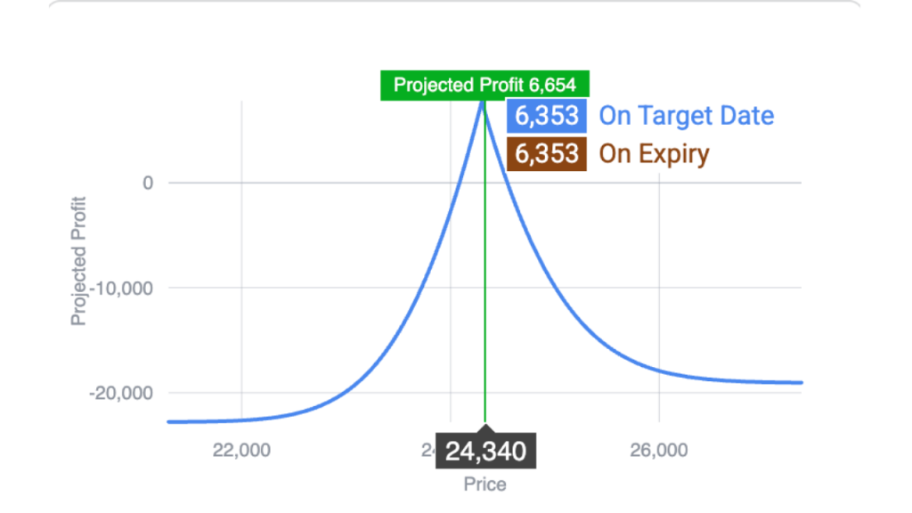 Bull Calendar Spread
