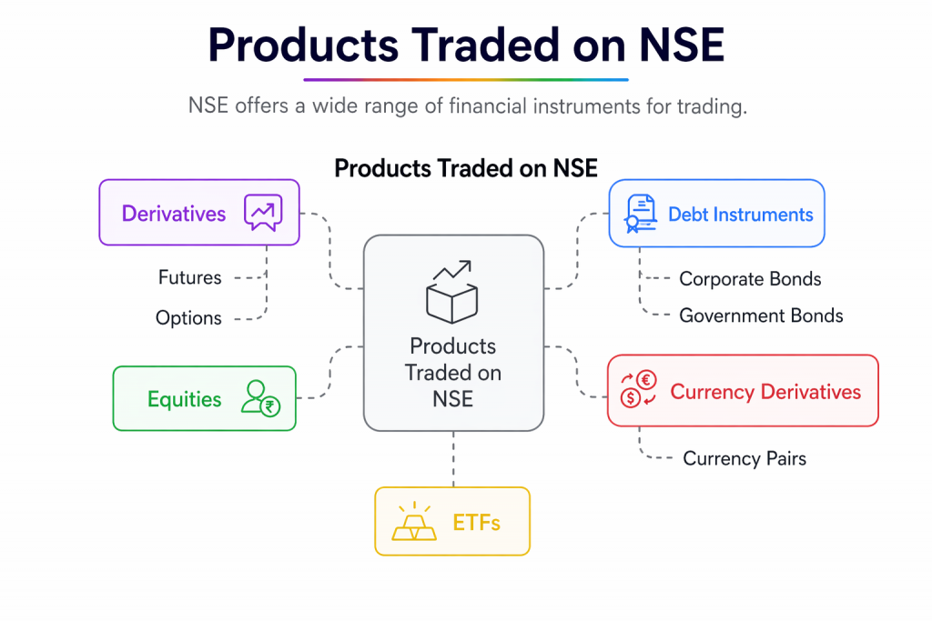 Products Traded on NSE