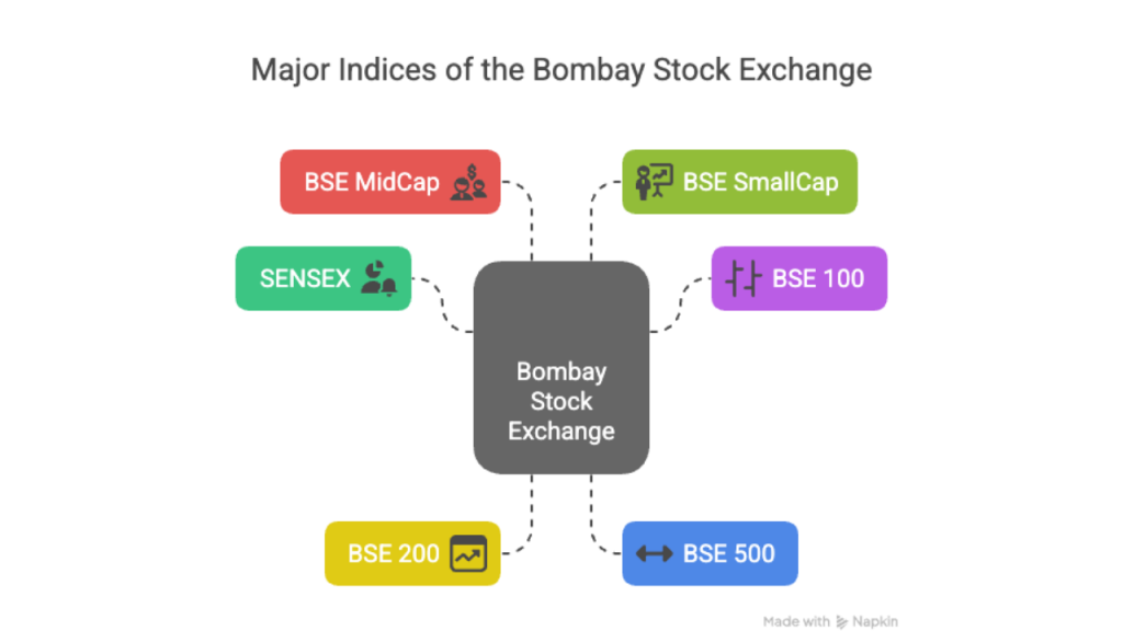 Major Indices Under BSE