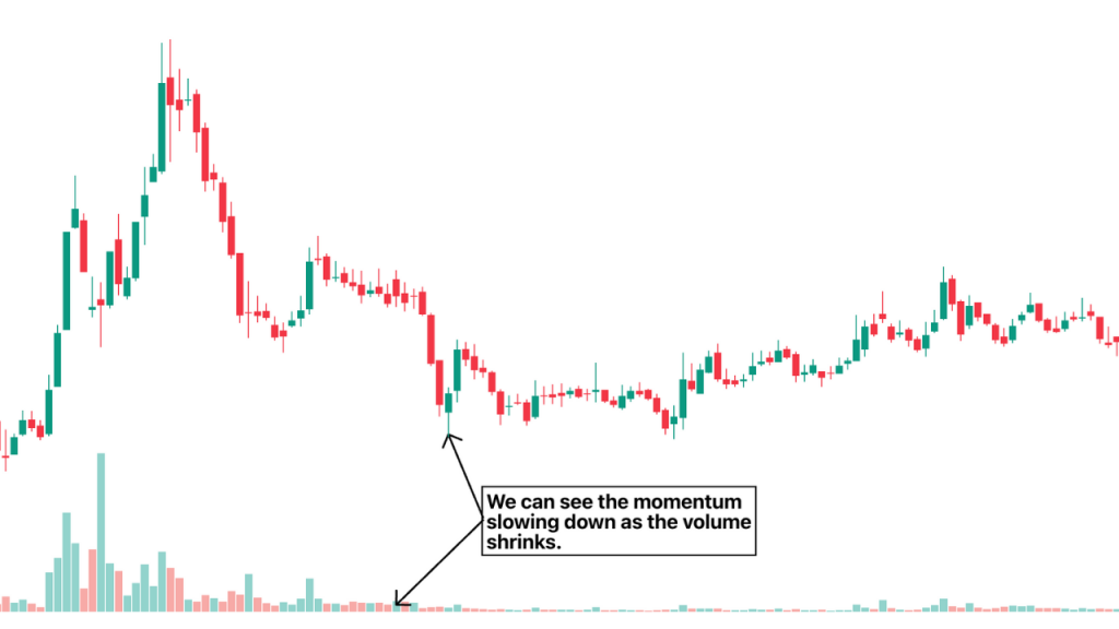 Imapct of volume on momentum on trading