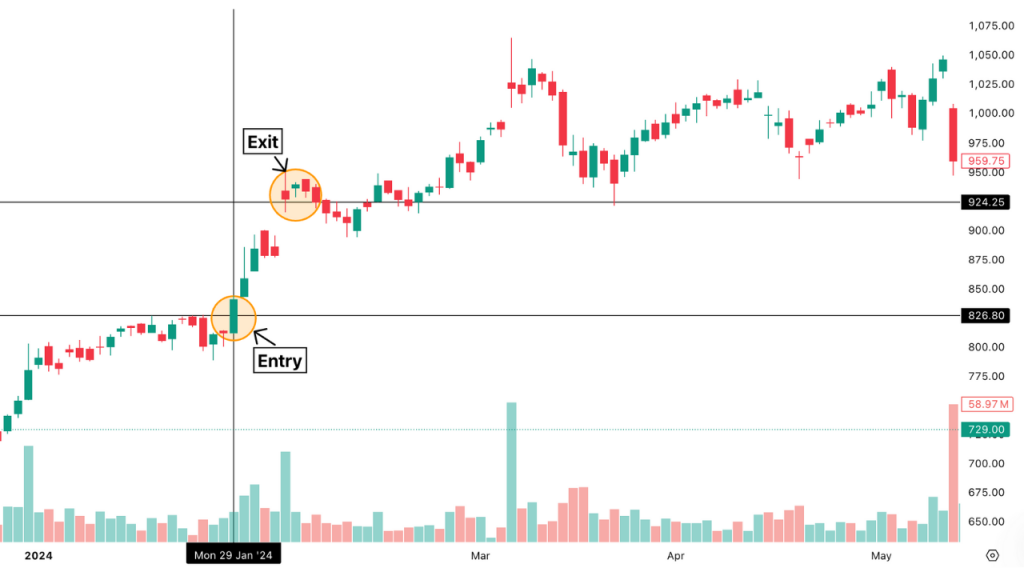Exit and Entry Points in Trading