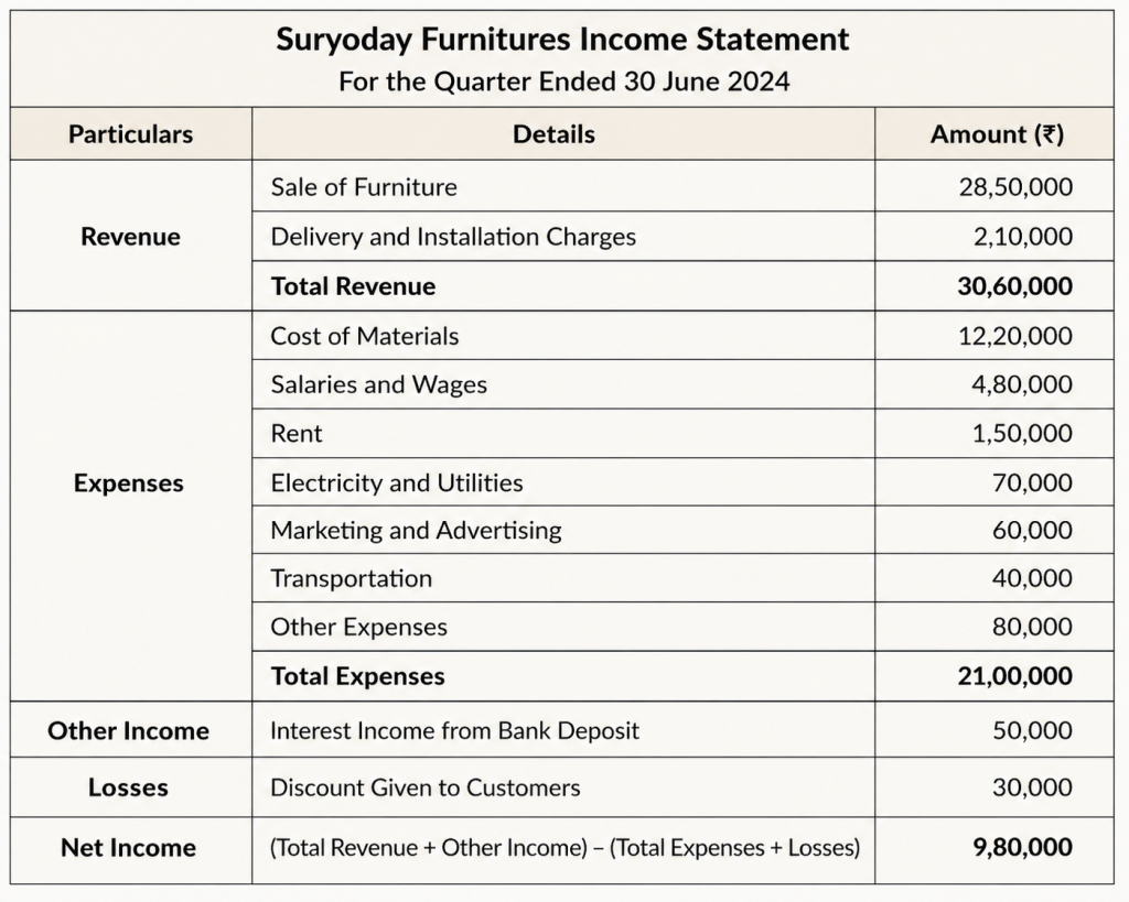 Example of Net Income Statement
