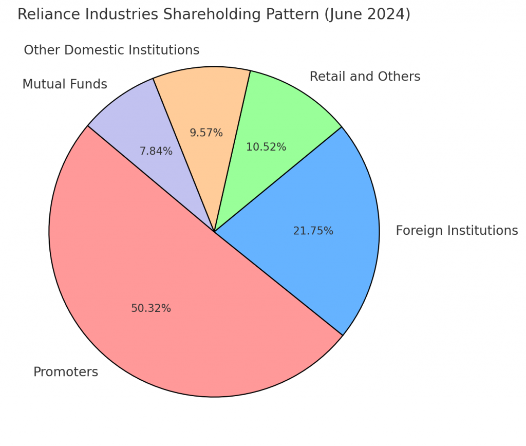 Share Holding Pattern of Reliance