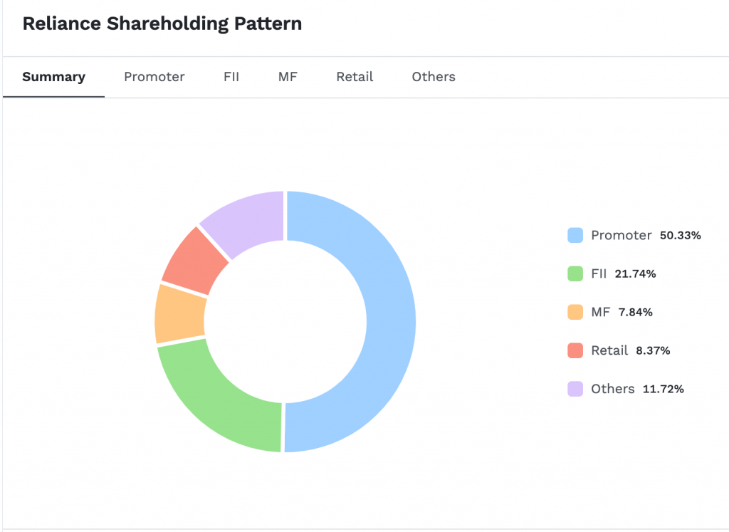 Reliance Industries' Shareholding Pattern of each Stock