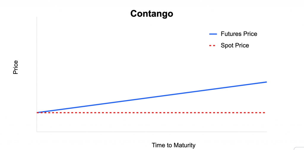 Contango Curve