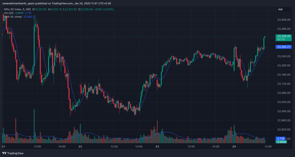 Simple Moving Average graph on the chart