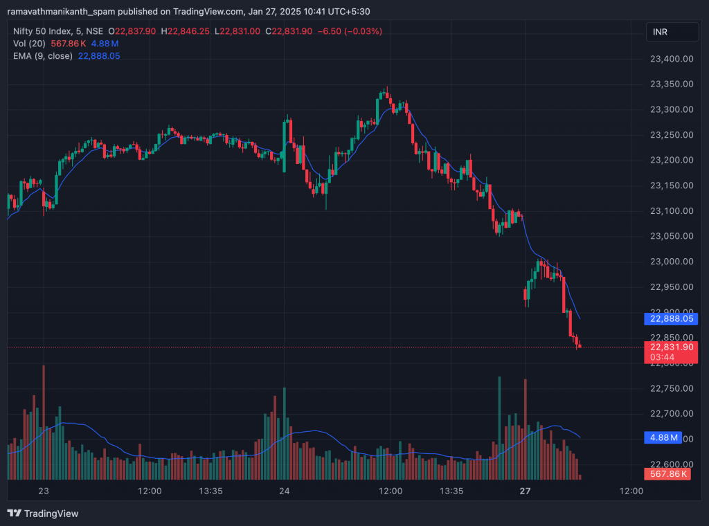 Exponential Moving Average in a Chart