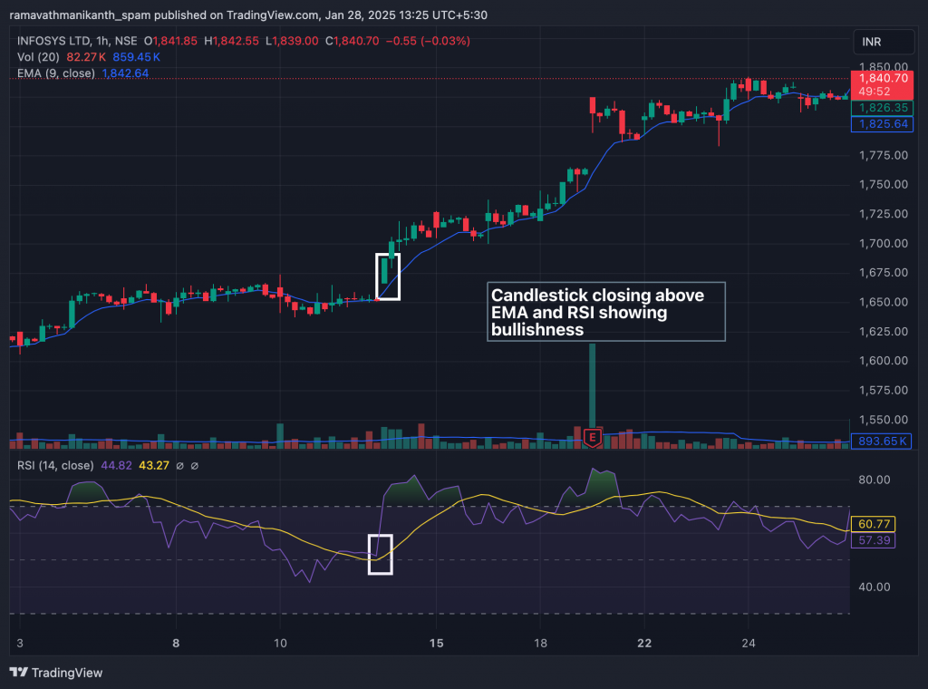 Chart of Infosys 9-EMA