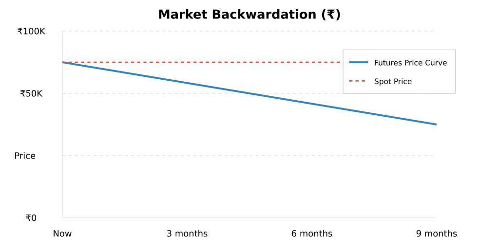 Market Backwardation Graph
