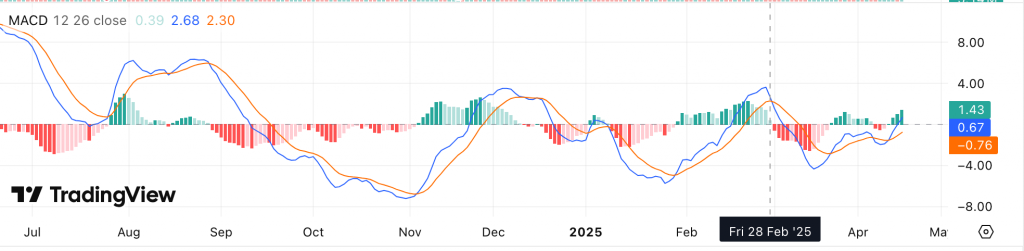 Moving Average Convergence Divergence (MACD)