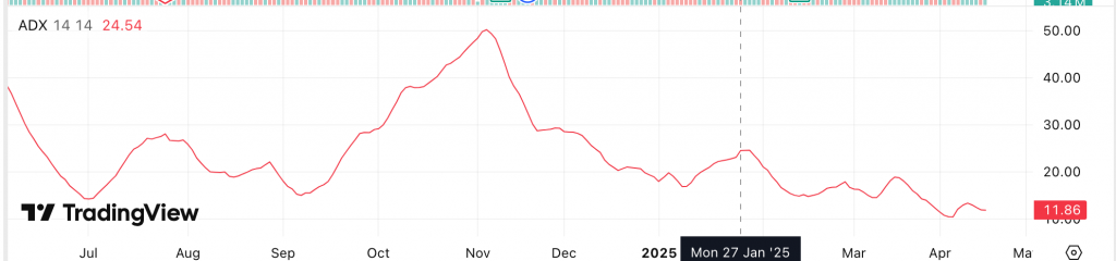 Average Directional Index (ADX)