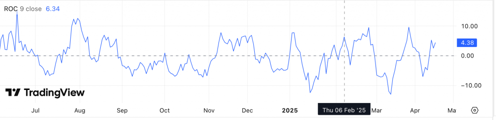 Rate of Change (ROC)