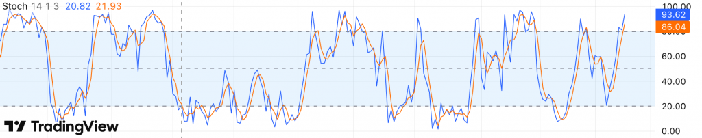 Stochastic Oscillator