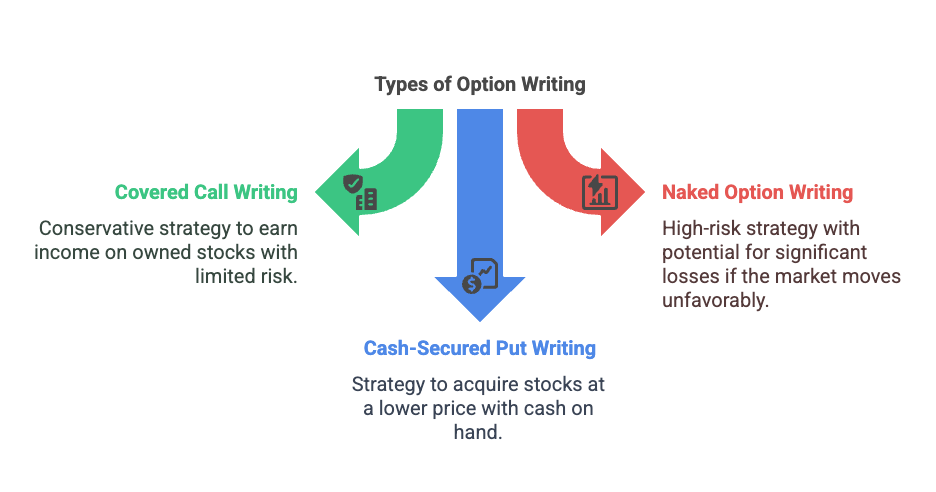 Types of Option Writing
