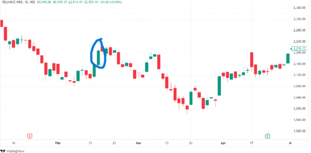 A Bullish Marubozu formed on Reliance's stock