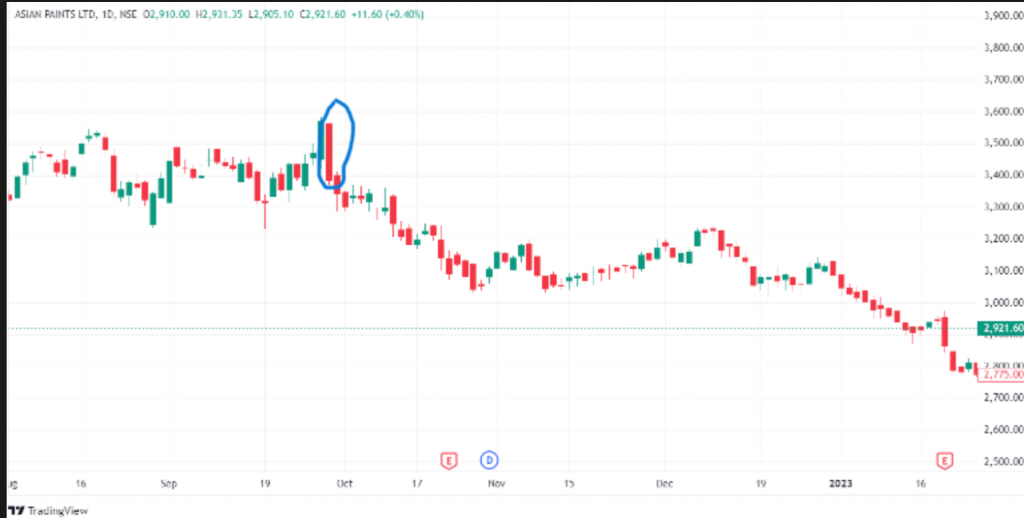 Chart of Asian Paints, a Bearish Marubozu pattern