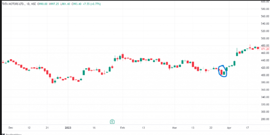 Example from the Tata Motors Ltd. Chart