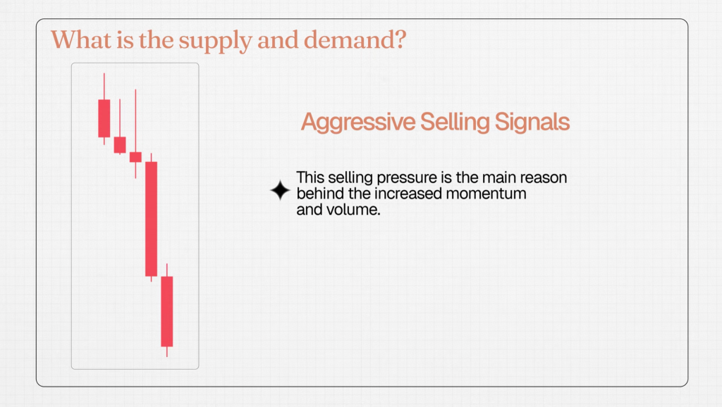Supply Zone - Aggressive Selling Signal