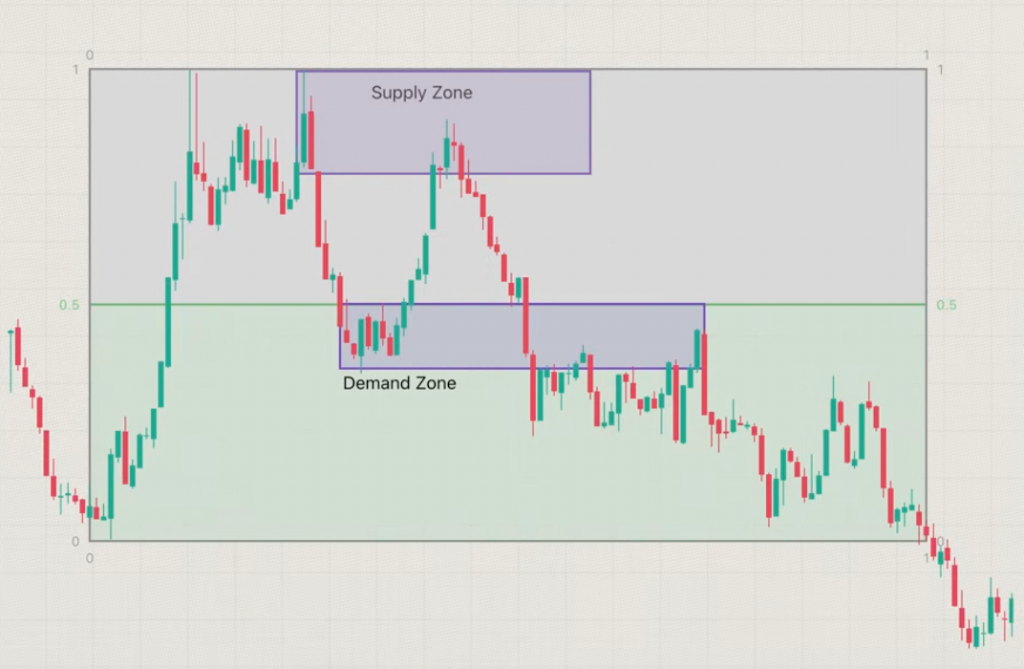 Zone Location Within the Broader Price Range